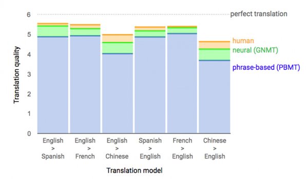 谷歌发布神经机器翻译：翻译质量接近笔译人员