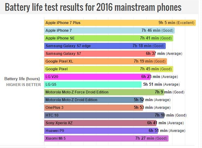 2016年主流机型续航时间排名 iPhone 7 Plus获第一