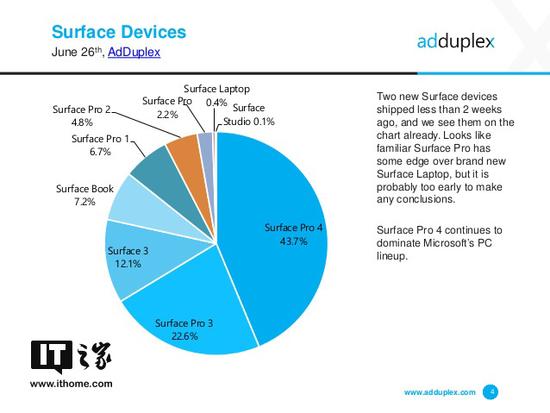 半月不到 微软Surface Pro(2017)占比已达2.2%