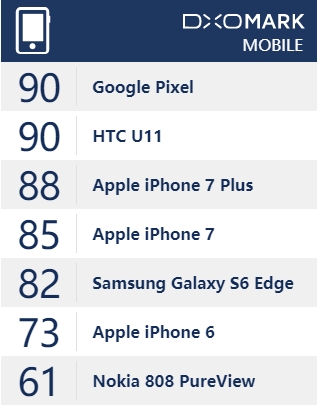 DxO更新拍照评分标准：谷歌Pixel与HTC U11并列第一