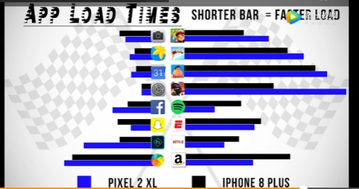 iPhone 8P运行速度对比Pixel 2 XL：安卓8.0亲儿子败北