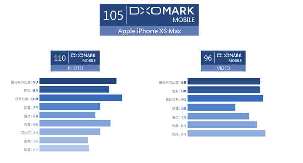 仅次于华为P20 Pro iPhone XS Max DxOMark得分：105