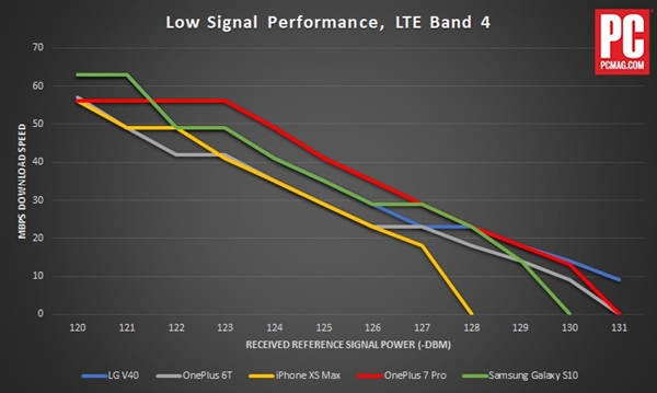 iPhone XS Max/一加7 Pro/三星S10信号对比测试：Intel基带没法用